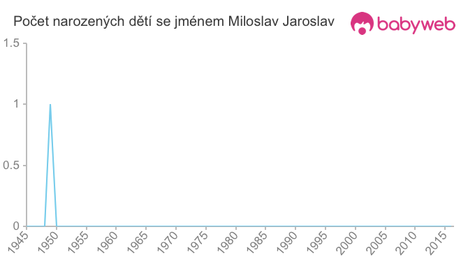 Počet dětí narozených se jménem Miloslav Jaroslav