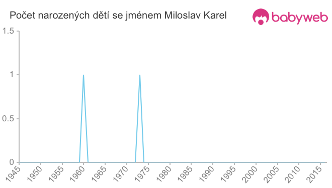 Počet dětí narozených se jménem Miloslav Karel