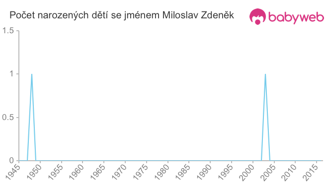 Počet dětí narozených se jménem Miloslav Zdeněk