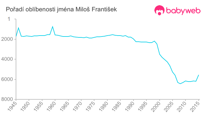 Pořadí oblíbenosti jména Miloš František