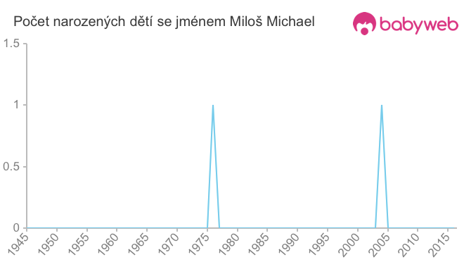 Počet dětí narozených se jménem Miloš Michael