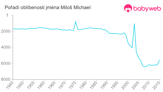 Pořadí oblíbenosti jména Miloš Michael