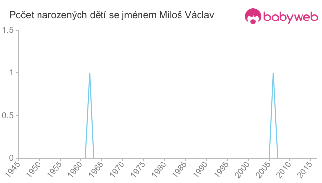 Počet dětí narozených se jménem Miloš Václav