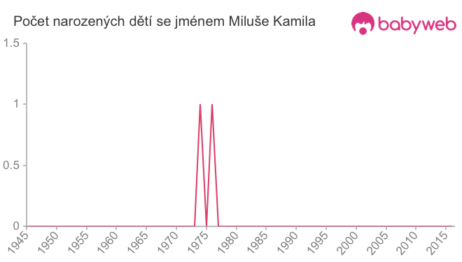 Počet dětí narozených se jménem Miluše Kamila