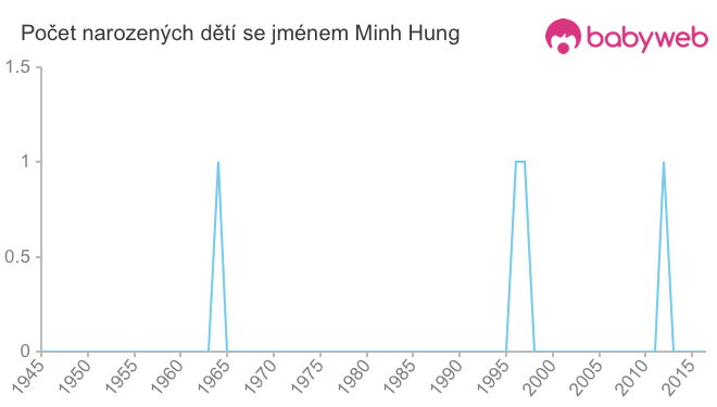 Počet dětí narozených se jménem Minh Hung