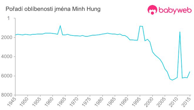 Pořadí oblíbenosti jména Minh Hung
