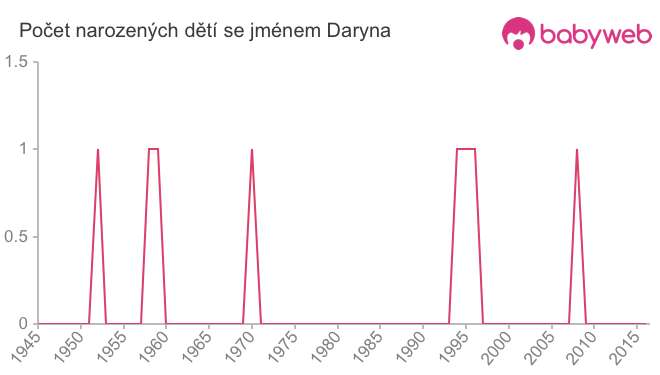 Počet dětí narozených se jménem Daryna