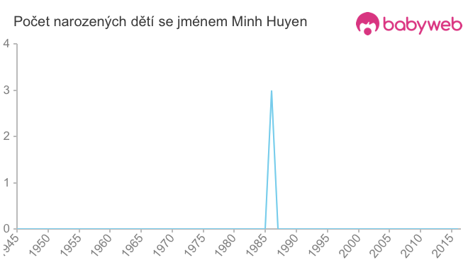 Počet dětí narozených se jménem Minh Huyen