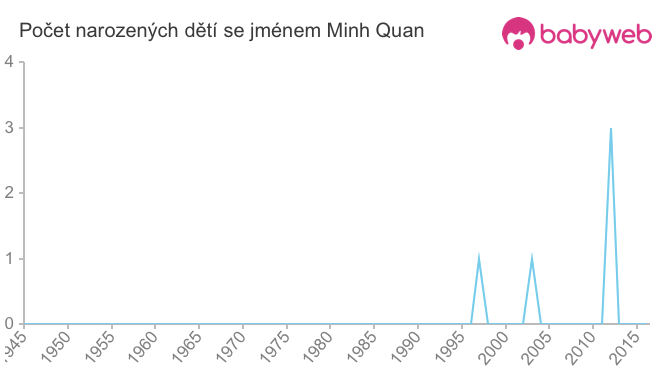 Počet dětí narozených se jménem Minh Quan