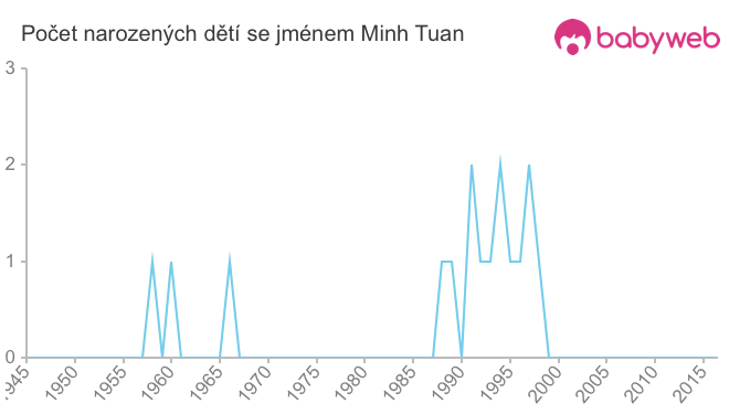Počet dětí narozených se jménem Minh Tuan