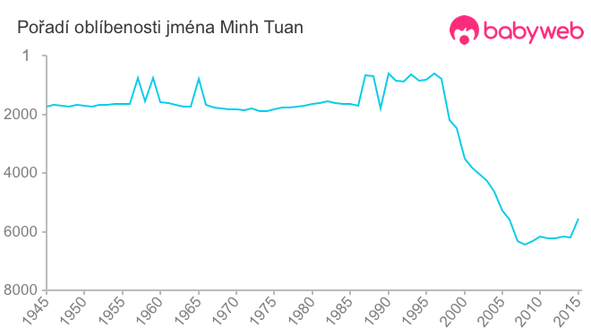 Pořadí oblíbenosti jména Minh Tuan