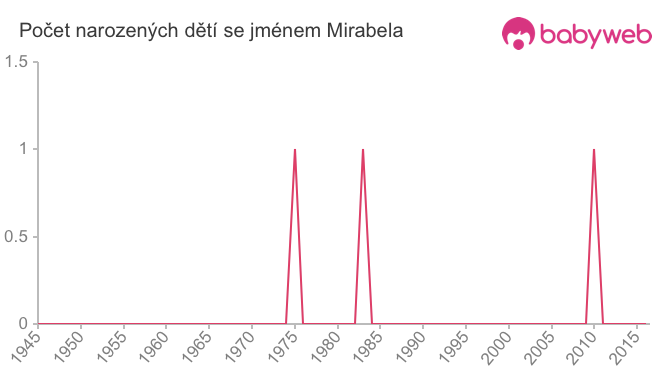 Počet dětí narozených se jménem Mirabela