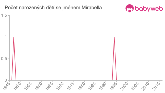 Počet dětí narozených se jménem Mirabella