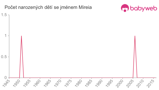 Počet dětí narozených se jménem Mireia