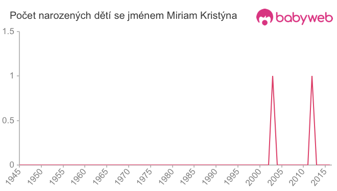 Počet dětí narozených se jménem Miriam Kristýna