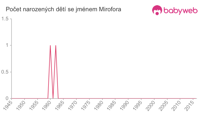 Počet dětí narozených se jménem Mirofora