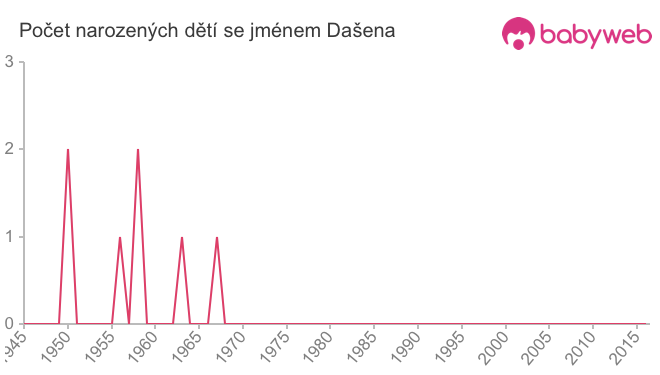 Počet dětí narozených se jménem Dašena