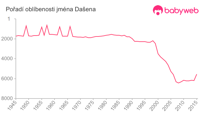 Pořadí oblíbenosti jména Dašena