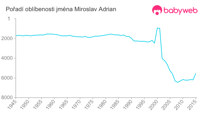 Pořadí oblíbenosti jména Miroslav Adrian