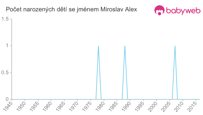 Počet dětí narozených se jménem Miroslav Alex