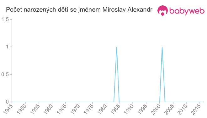 Počet dětí narozených se jménem Miroslav Alexandr