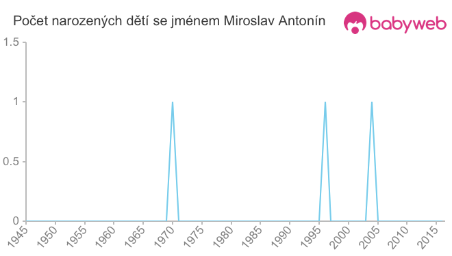 Počet dětí narozených se jménem Miroslav Antonín