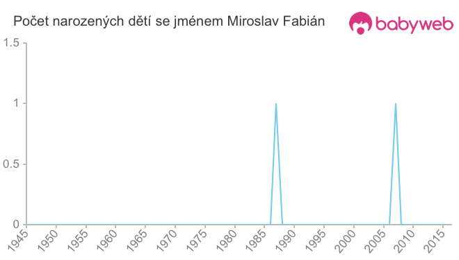 Počet dětí narozených se jménem Miroslav Fabián