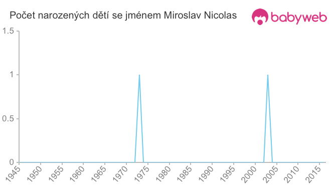 Počet dětí narozených se jménem Miroslav Nicolas