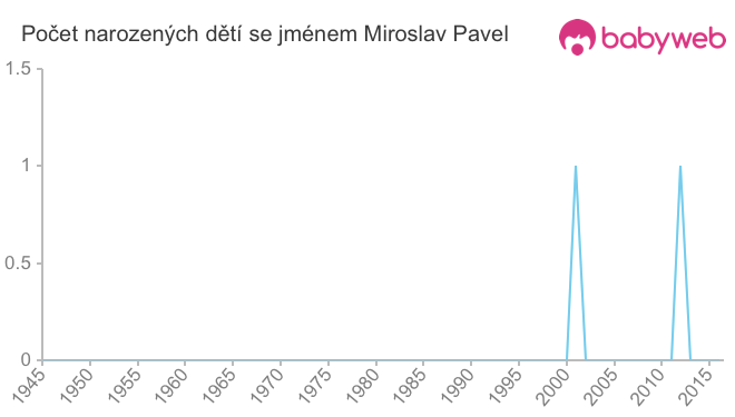 Počet dětí narozených se jménem Miroslav Pavel