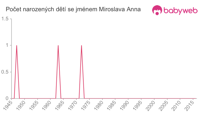 Počet dětí narozených se jménem Miroslava Anna