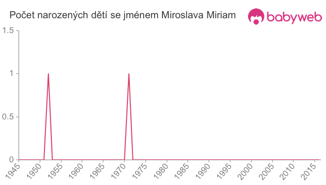 Počet dětí narozených se jménem Miroslava Miriam