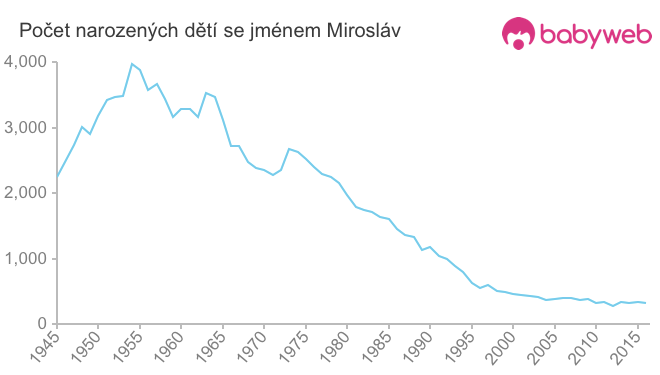 Počet dětí narozených se jménem Mirosláv