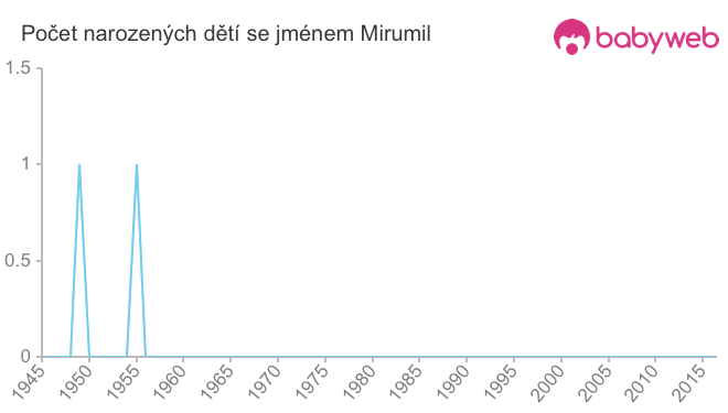 Počet dětí narozených se jménem Mirumil