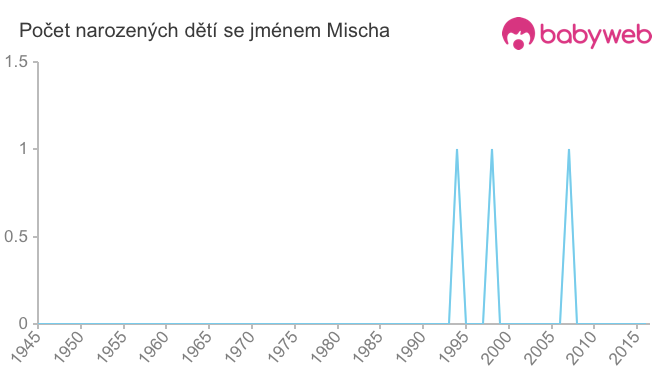 Počet dětí narozených se jménem Mischa