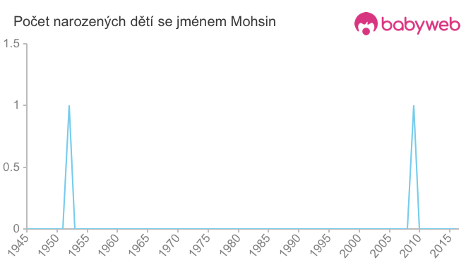 Počet dětí narozených se jménem Mohsin