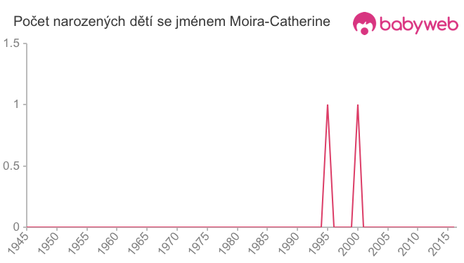 Počet dětí narozených se jménem Moira-Catherine