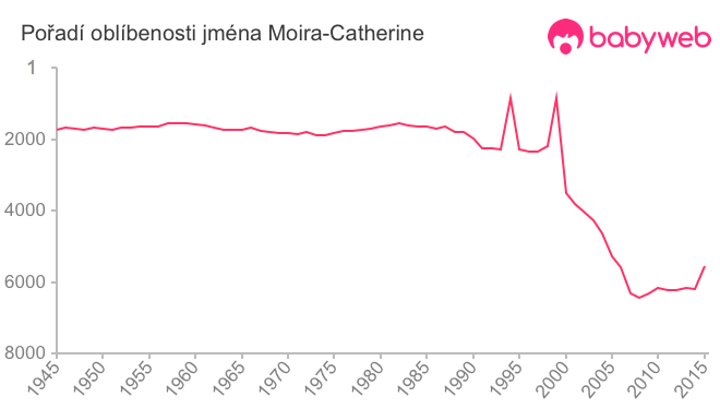 Pořadí oblíbenosti jména Moira-Catherine