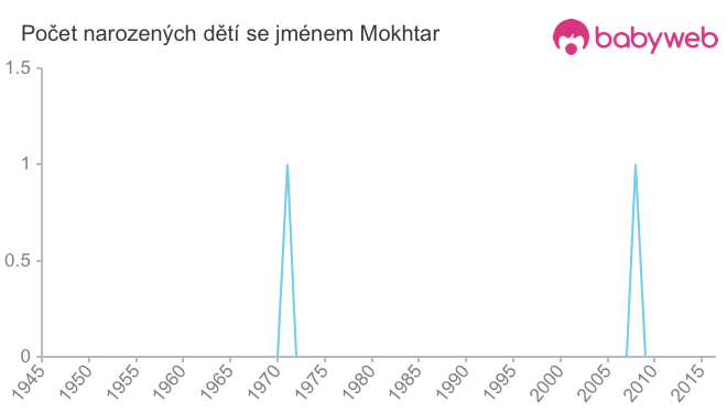 Počet dětí narozených se jménem Mokhtar