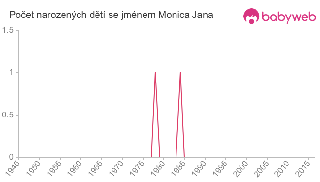 Počet dětí narozených se jménem Monica Jana