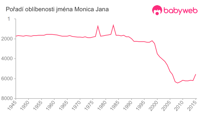 Pořadí oblíbenosti jména Monica Jana