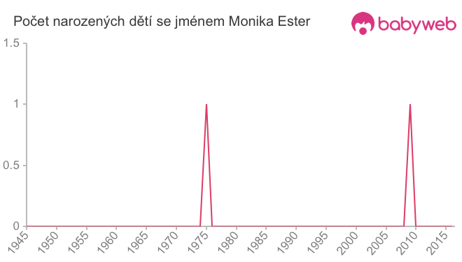 Počet dětí narozených se jménem Monika Ester