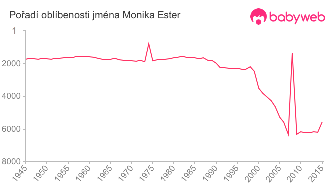 Pořadí oblíbenosti jména Monika Ester