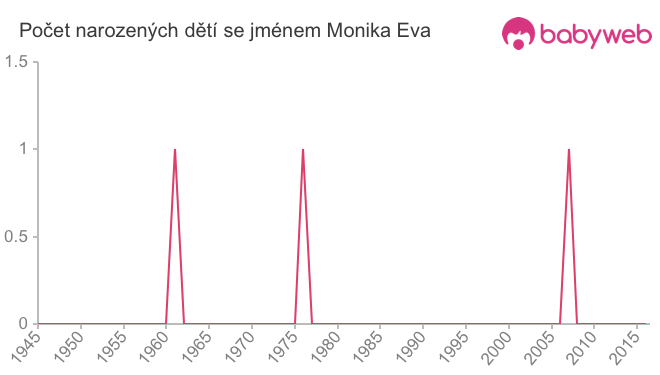 Počet dětí narozených se jménem Monika Eva
