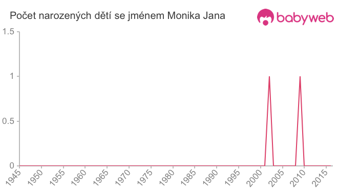 Počet dětí narozených se jménem Monika Jana