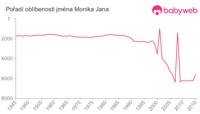 Pořadí oblíbenosti jména Monika Jana