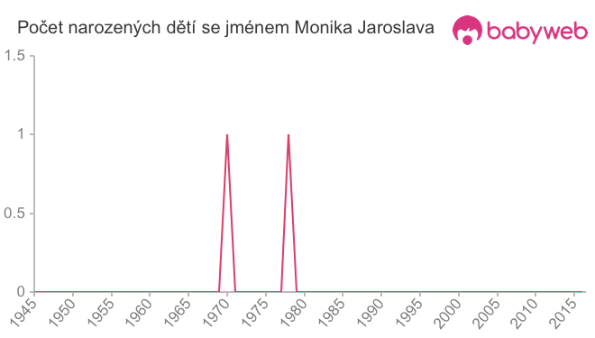 Počet dětí narozených se jménem Monika Jaroslava