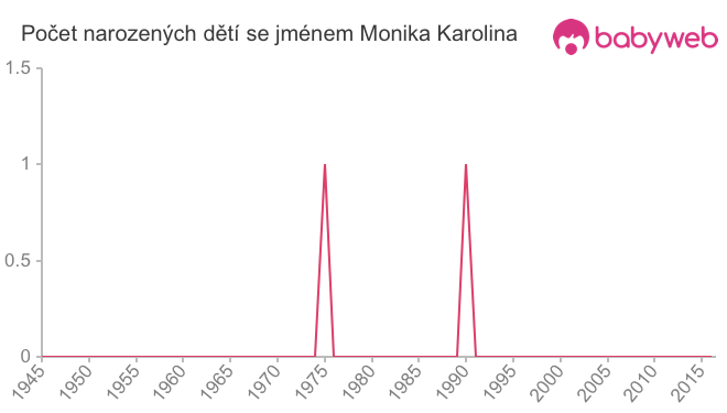 Počet dětí narozených se jménem Monika Karolina