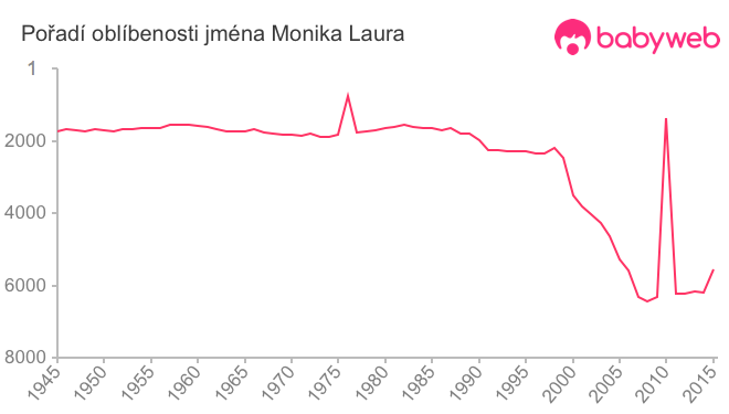 Pořadí oblíbenosti jména Monika Laura