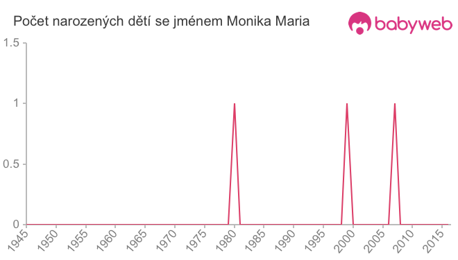 Počet dětí narozených se jménem Monika Maria