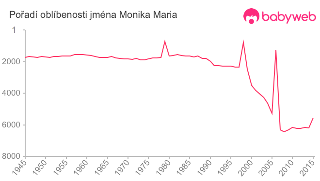 Pořadí oblíbenosti jména Monika Maria